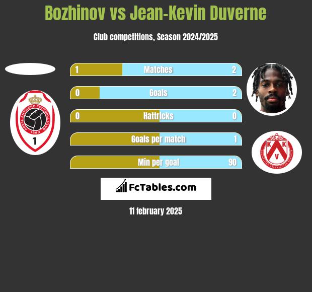 Bozhinov vs Jean-Kevin Duverne h2h player stats