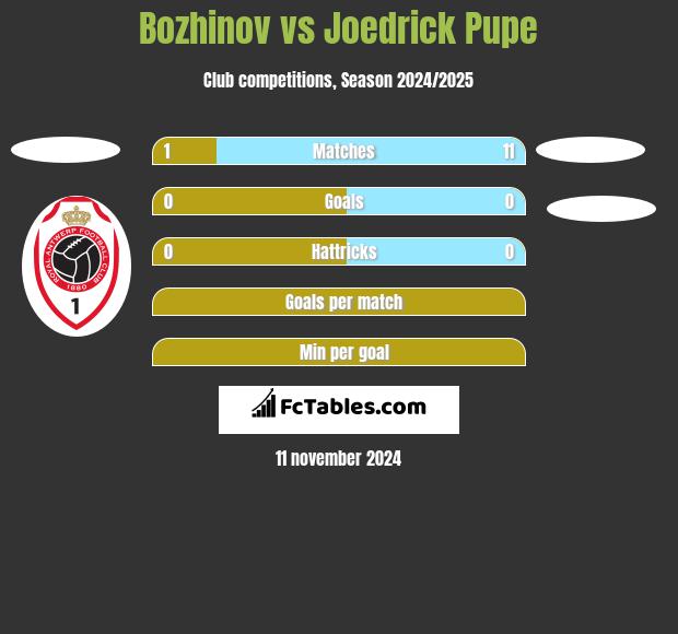 Bozhinov vs Joedrick Pupe h2h player stats