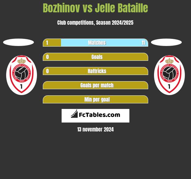 Bozhinov vs Jelle Bataille h2h player stats