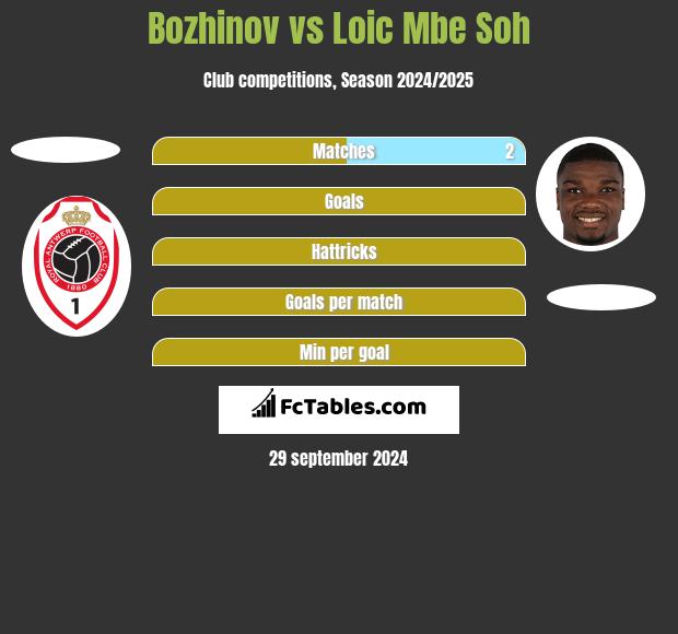 Bozhinov vs Loic Mbe Soh h2h player stats