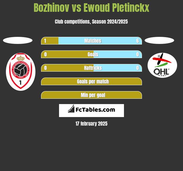 Bozhinov vs Ewoud Pletinckx h2h player stats