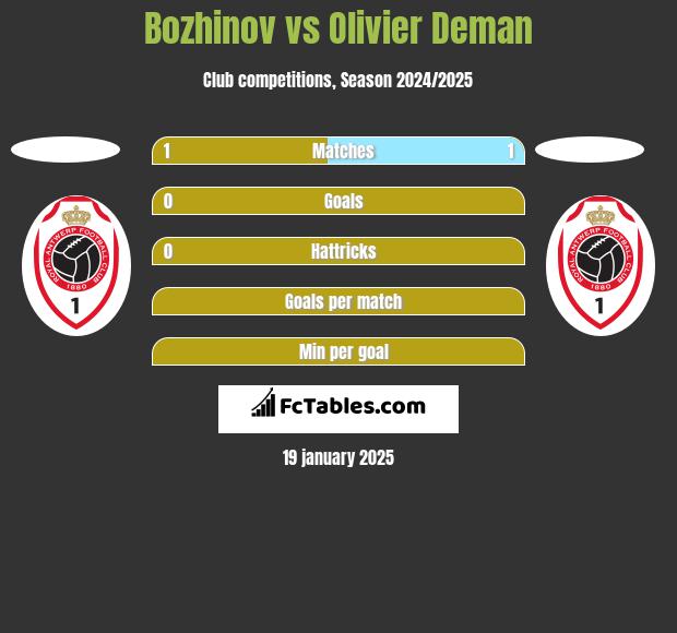 Bozhinov vs Olivier Deman h2h player stats