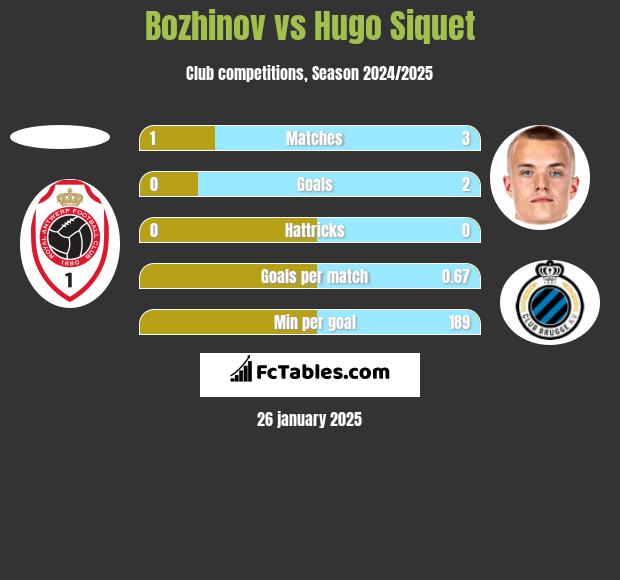 Bozhinov vs Hugo Siquet h2h player stats