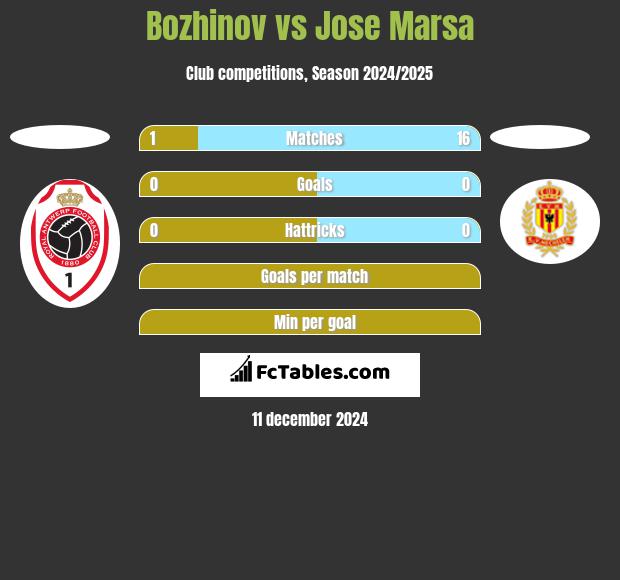 Bozhinov vs Jose Marsa h2h player stats