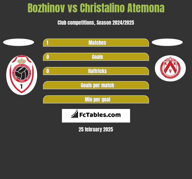 Bozhinov vs Christalino Atemona h2h player stats