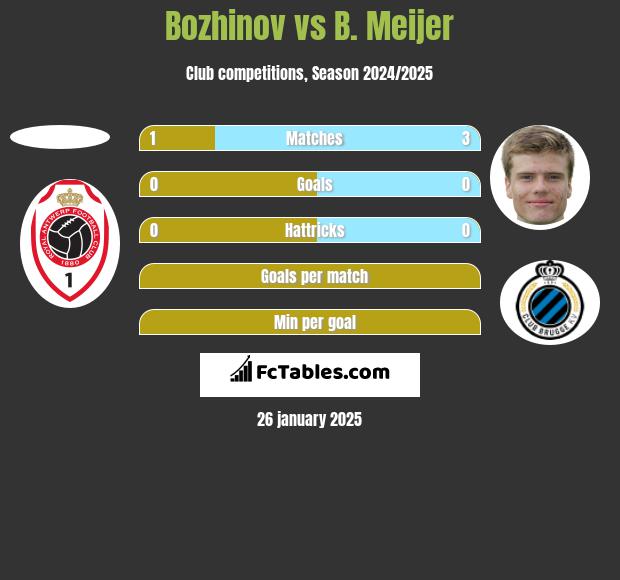 Bozhinov vs B. Meijer h2h player stats