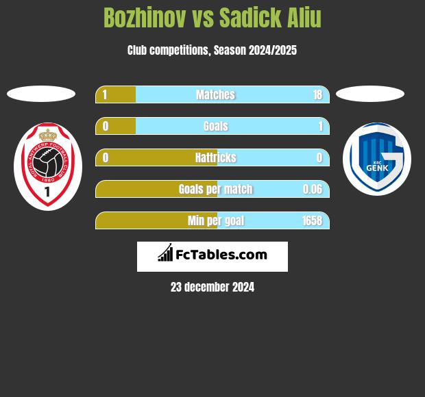 Bozhinov vs Sadick Aliu h2h player stats