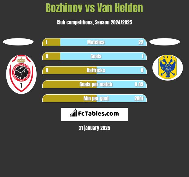 Bozhinov vs Van Helden h2h player stats