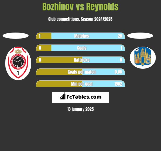 Bozhinov vs Reynolds h2h player stats