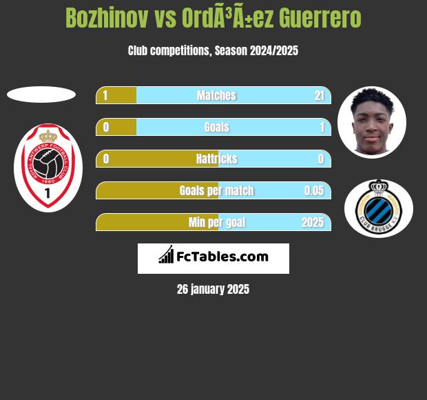 Bozhinov vs OrdÃ³Ã±ez Guerrero h2h player stats