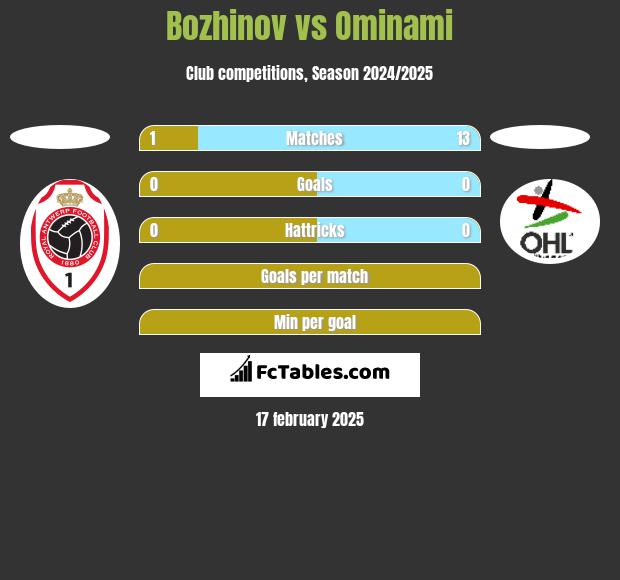 Bozhinov vs Ominami h2h player stats