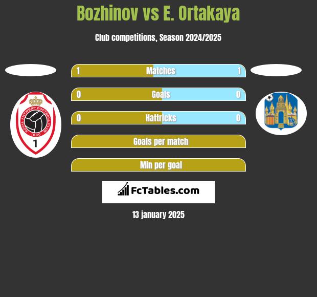 Bozhinov vs E. Ortakaya h2h player stats