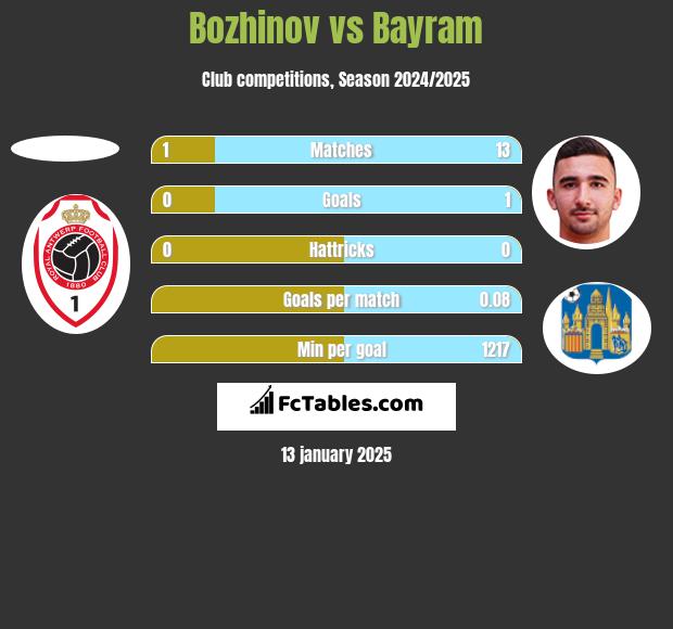 Bozhinov vs Bayram h2h player stats