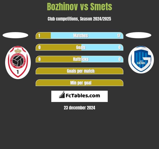 Bozhinov vs Smets h2h player stats