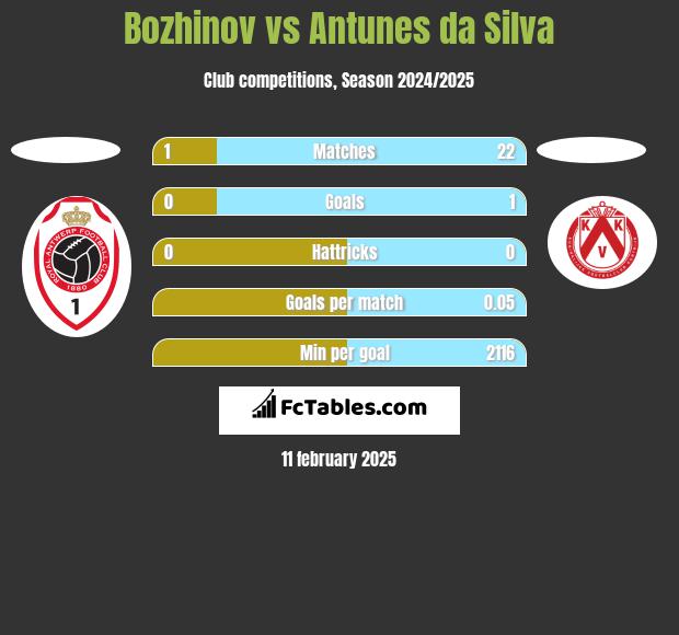 Bozhinov vs Antunes da Silva h2h player stats