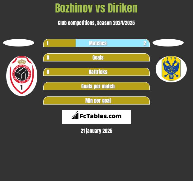 Bozhinov vs Diriken h2h player stats