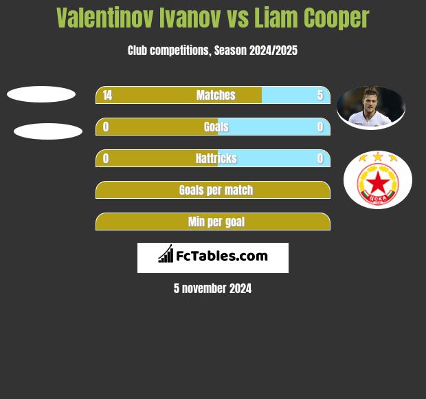 Valentinov Ivanov vs Liam Cooper h2h player stats