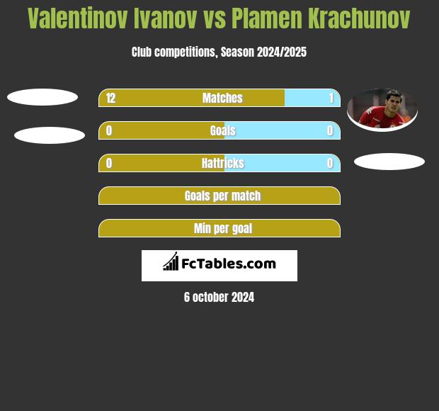 Valentinov Ivanov vs Plamen Krachunov h2h player stats