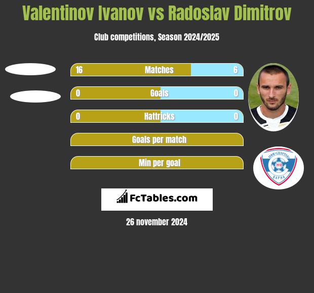 Valentinov Ivanov vs Radoslav Dimitrov h2h player stats