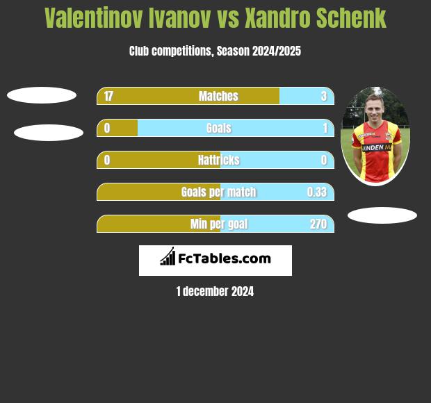 Valentinov Ivanov vs Xandro Schenk h2h player stats