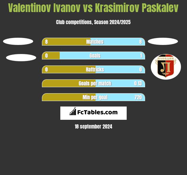 Valentinov Ivanov vs Krasimirov Paskalev h2h player stats