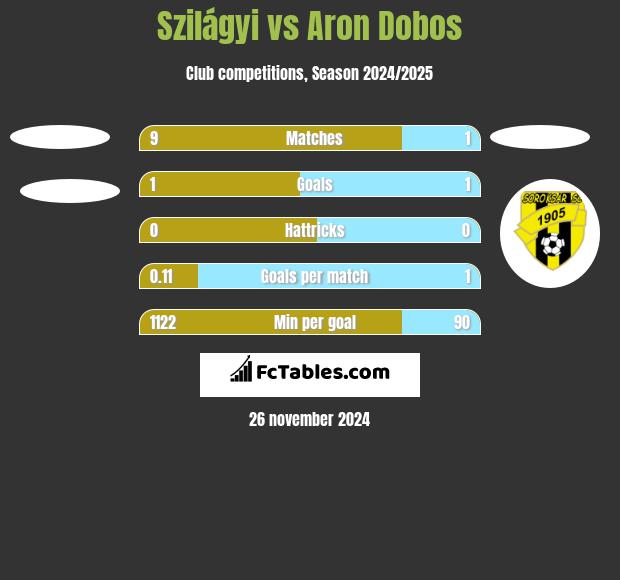 Szilágyi vs Aron Dobos h2h player stats