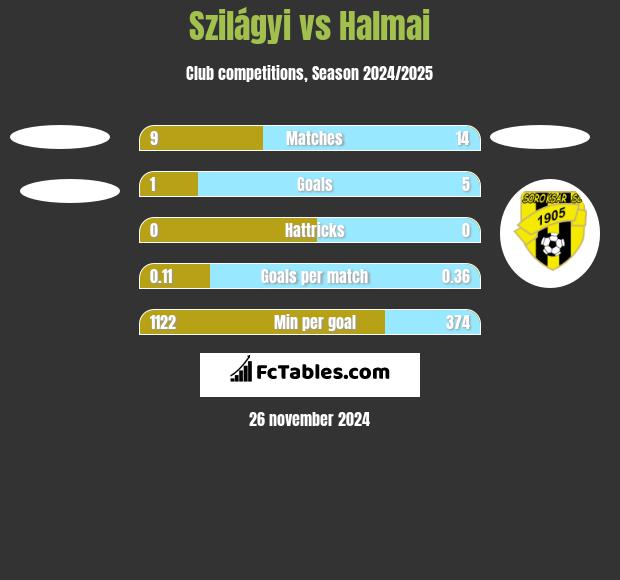 Szilágyi vs Halmai h2h player stats