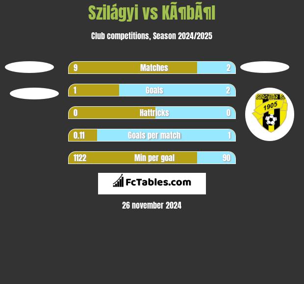 Szilágyi vs KÃ¶bÃ¶l h2h player stats