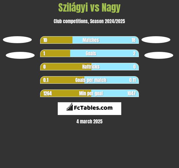 Szilágyi vs Nagy h2h player stats