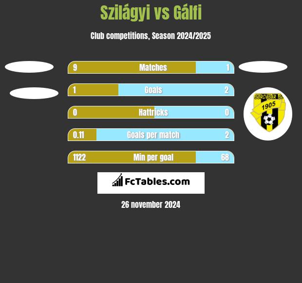 Szilágyi vs Gálfi h2h player stats