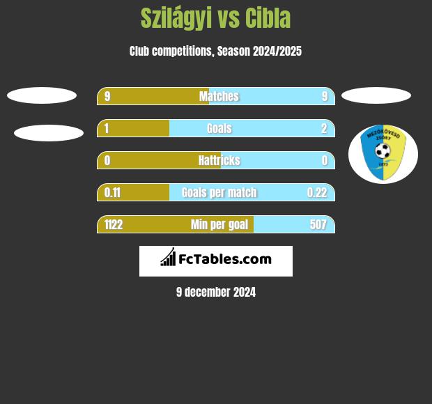 Szilágyi vs Cibla h2h player stats