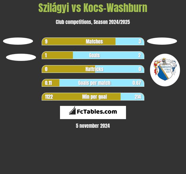 Szilágyi vs Kocs-Washburn h2h player stats