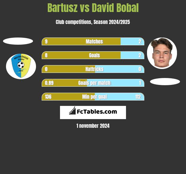 Bartusz vs David Bobal h2h player stats