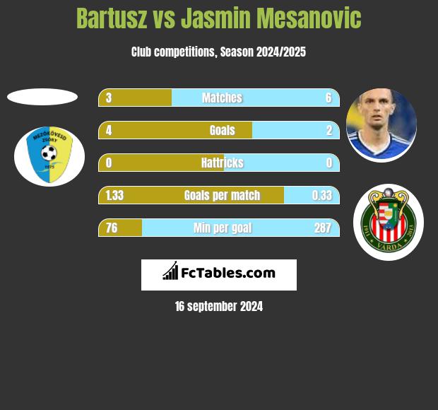 Bartusz vs Jasmin Mesanovic h2h player stats