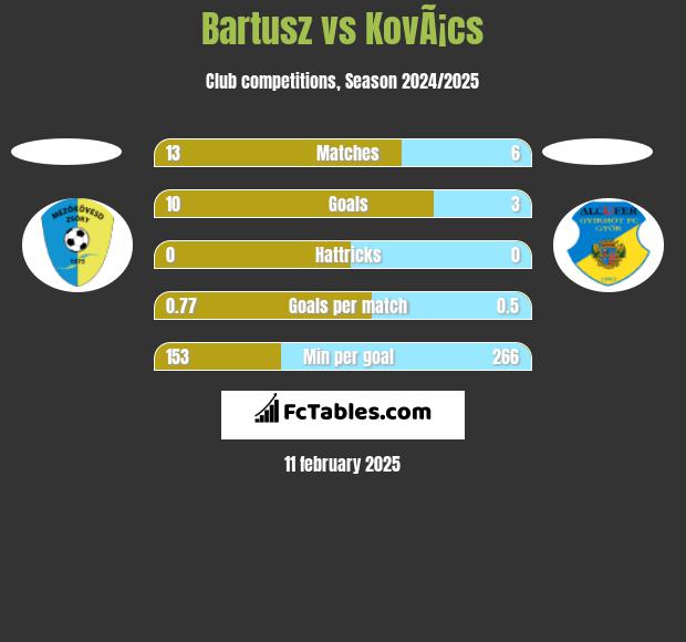 Bartusz vs KovÃ¡cs h2h player stats