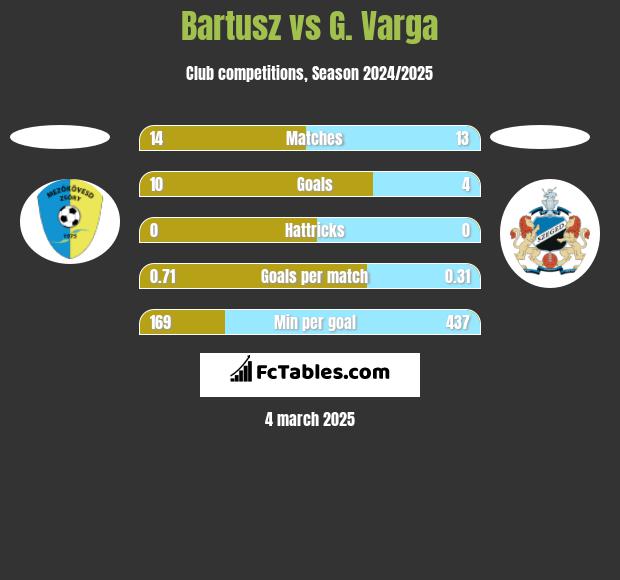 Bartusz vs G. Varga h2h player stats