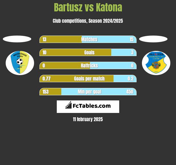 Bartusz vs Katona h2h player stats