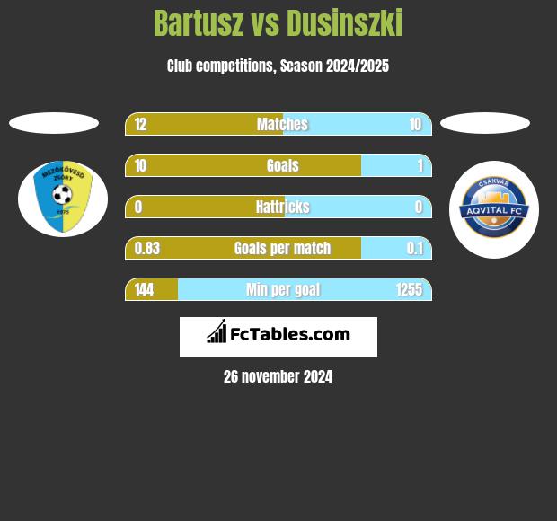 Bartusz vs Dusinszki h2h player stats