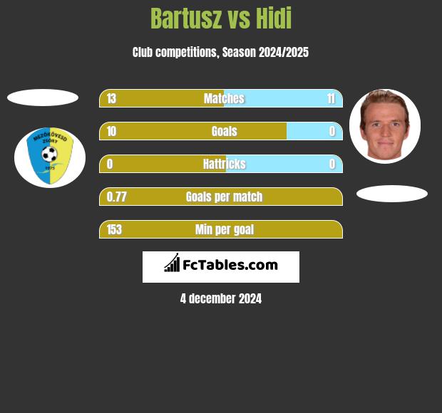 Bartusz vs Hidi h2h player stats