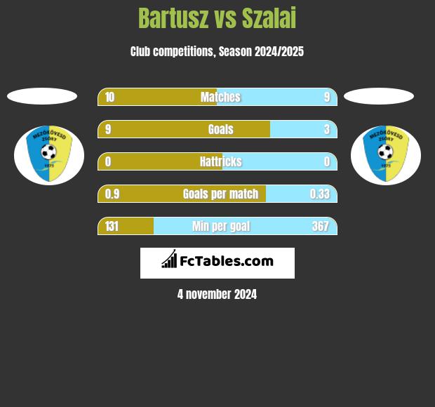 Bartusz vs Szalai h2h player stats