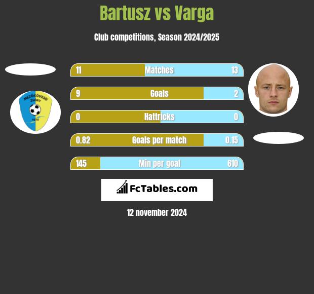 Bartusz vs Varga h2h player stats