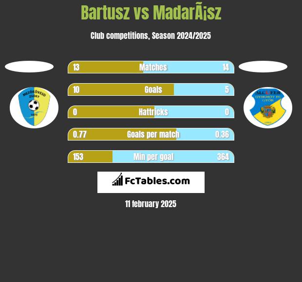 Bartusz vs MadarÃ¡sz h2h player stats