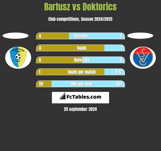 Bartusz vs Doktorics h2h player stats