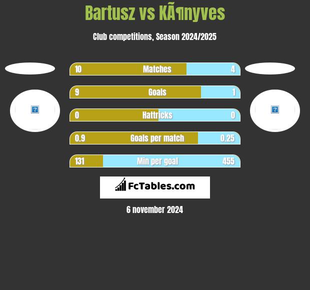 Bartusz vs KÃ¶nyves h2h player stats