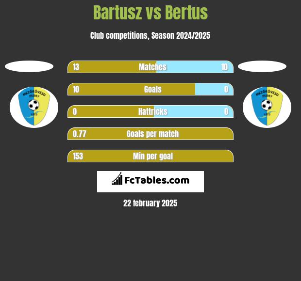 Bartusz vs Bertus h2h player stats