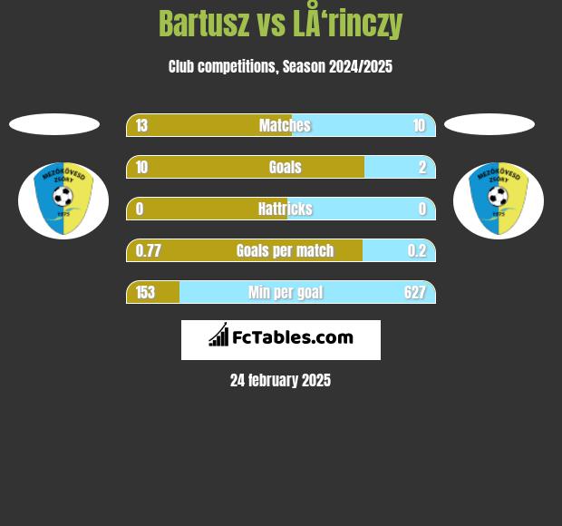 Bartusz vs LÅ‘rinczy h2h player stats