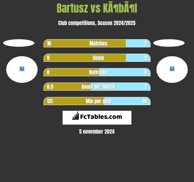 Bartusz vs KÃ¶bÃ¶l h2h player stats