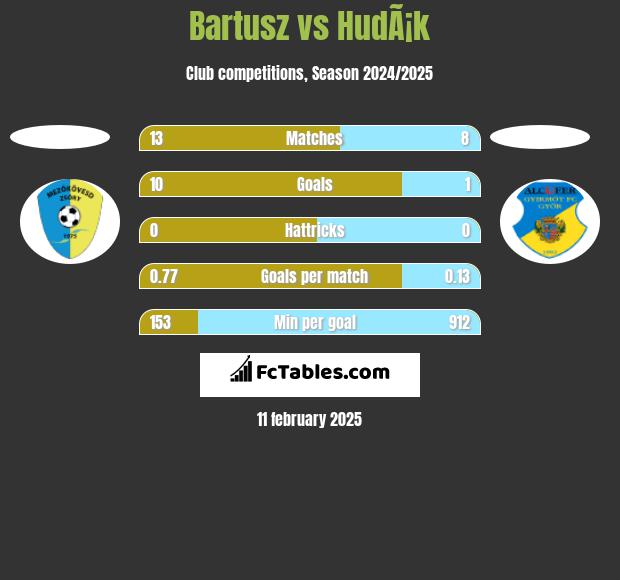 Bartusz vs HudÃ¡k h2h player stats