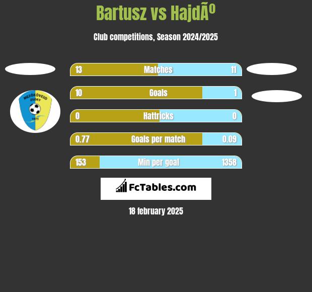 Bartusz vs HajdÃº h2h player stats