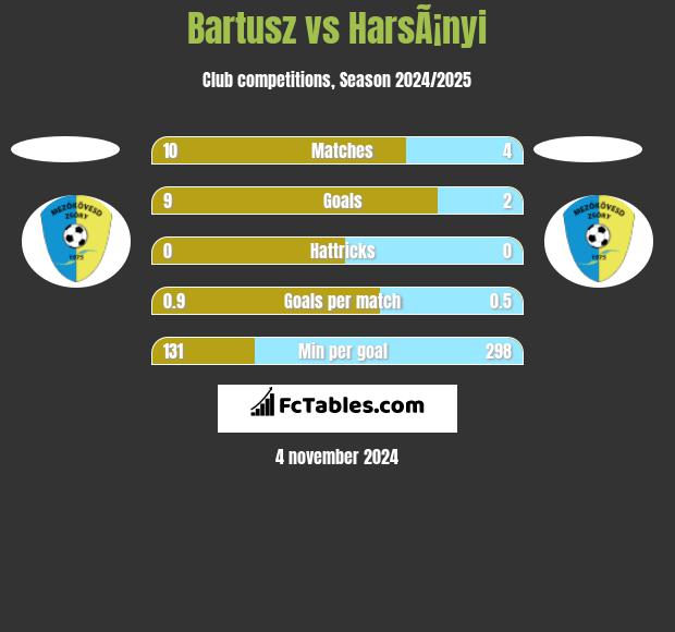 Bartusz vs HarsÃ¡nyi h2h player stats